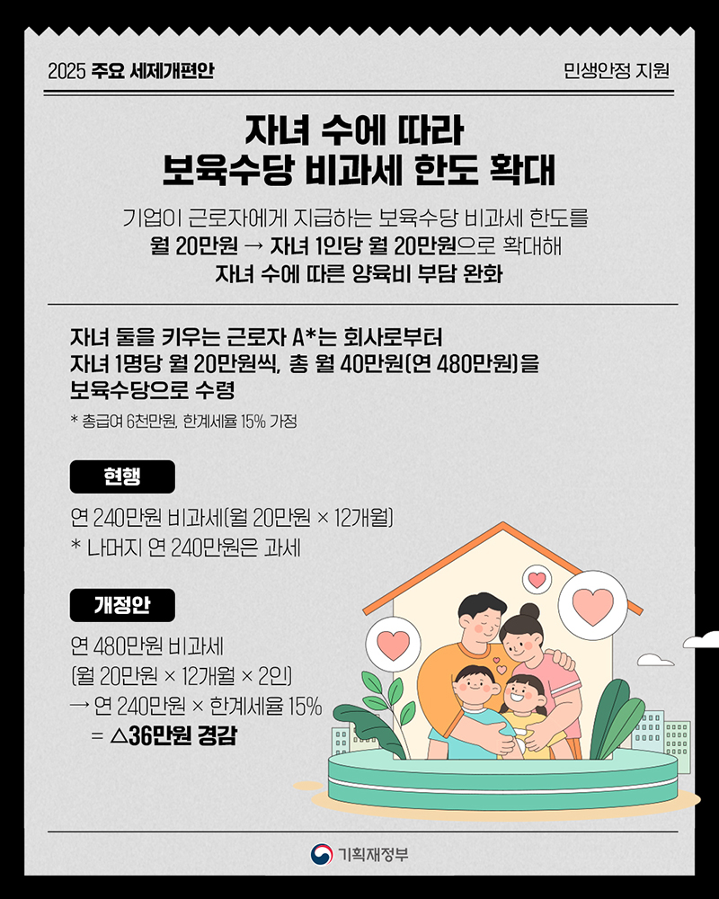 자녀수에 따라 보육수당 비과세 한도 확대 기업이 근로자에게 지급하는 보육수당 비과세 한도를 월 20만 원 → 자녀 1인당 월 20만 원으로 확대해 자녀 수에 따른 양육비 부담 완화 자녀 둘을 키우는 근로자 A*는 회사로부터 자녀 1명당 월 20만 원씩, 총 월 40만 원(연 480만 원)을 보육수당으로 수령 총급여 6천만 원, 한계세율 15% (현행) 연 240만 원 비과세(월 20만 원 X 12개월) 나머지 연 240만 원은 과세 (개정안) 연 480만 원 비과세(월 20만 원 X 12개월 X 2인)→ 연 240만 원 X 한계세율 15% = △36만 원 경감